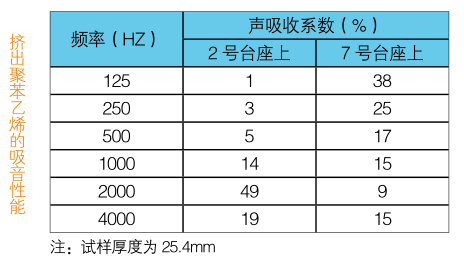 擠塑板的隔音性